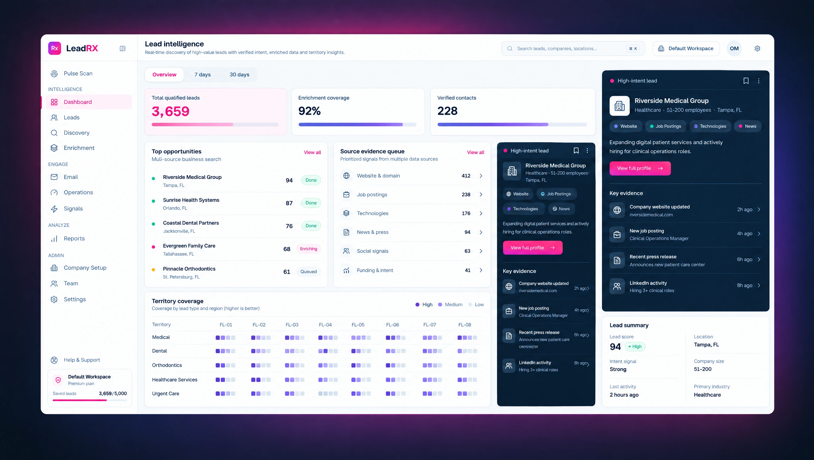 Territory dashboard — LeadRx product design preview